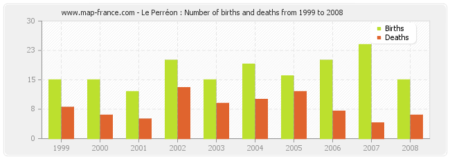 Le Perréon : Number of births and deaths from 1999 to 2008